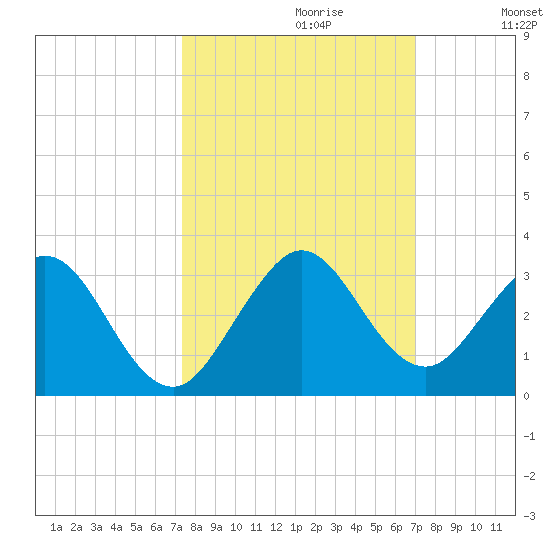 Ponce De Leon Inlet tide chart for Monday, October 11, 2021