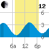 Ponce De Leon Inlet tide chart for Tuesday, October 12, 2021