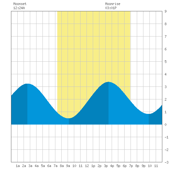 Ponce De Leon Inlet tide chart for Wednesday, October 13, 2021