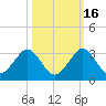 Ponce De Leon Inlet tide chart for Saturday, October 16, 2021