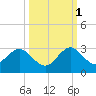 Ponce De Leon Inlet tide chart for Friday, October 1, 2021