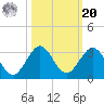 Ponce De Leon Inlet tide chart for Wednesday, October 20, 2021