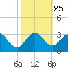Ponce De Leon Inlet tide chart for Monday, October 25, 2021