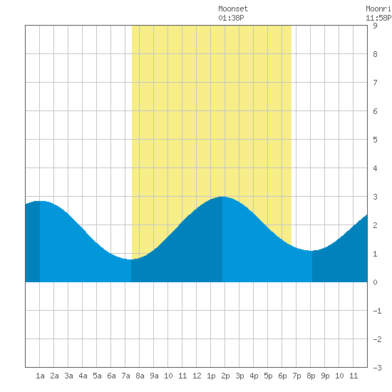 Ponce De Leon Inlet tide chart for Wednesday, October 27, 2021