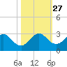 Ponce De Leon Inlet tide chart for Wednesday, October 27, 2021