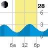 Ponce De Leon Inlet tide chart for Thursday, October 28, 2021