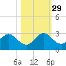 Ponce De Leon Inlet tide chart for Friday, October 29, 2021