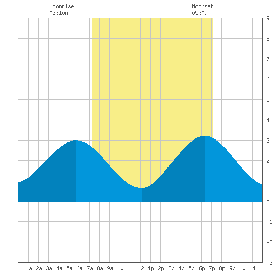 Ponce De Leon Inlet tide chart for Saturday, October 2, 2021