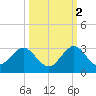 Ponce De Leon Inlet tide chart for Saturday, October 2, 2021