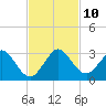 Ponce De Leon Inlet tide chart for Wednesday, November 10, 2021
