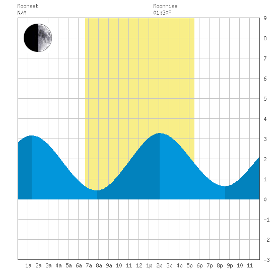Ponce De Leon Inlet tide chart for Thursday, November 11, 2021
