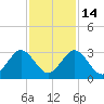 Ponce De Leon Inlet tide chart for Sunday, November 14, 2021