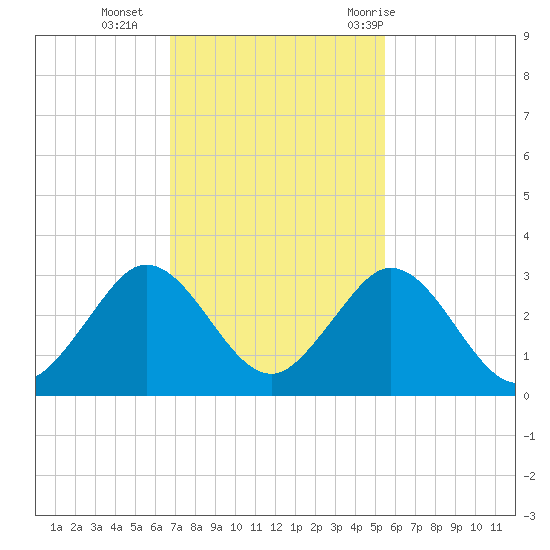 Ponce De Leon Inlet tide chart for Monday, November 15, 2021