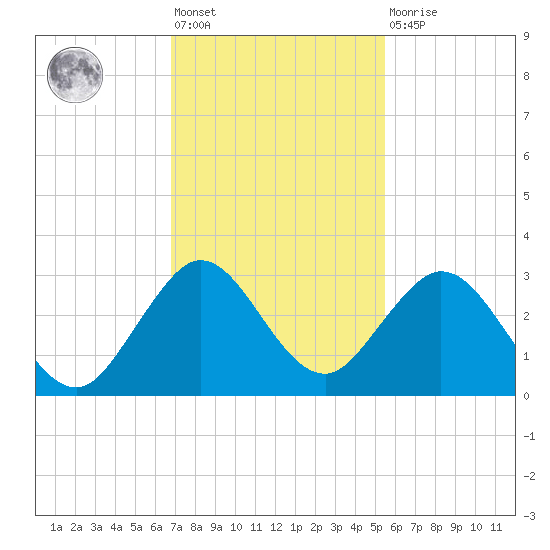 Ponce De Leon Inlet tide chart for Friday, November 19, 2021