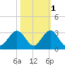 Ponce De Leon Inlet tide chart for Monday, November 1, 2021