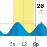 Ponce De Leon Inlet tide chart for Saturday, November 20, 2021