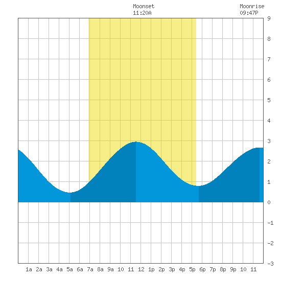 Ponce De Leon Inlet tide chart for Wednesday, November 24, 2021