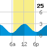 Ponce De Leon Inlet tide chart for Thursday, November 25, 2021