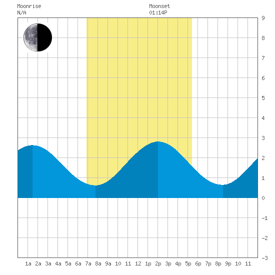 Ponce De Leon Inlet tide chart for Saturday, November 27, 2021