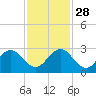 Ponce De Leon Inlet tide chart for Sunday, November 28, 2021