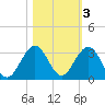 Ponce De Leon Inlet tide chart for Wednesday, November 3, 2021