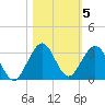 Ponce De Leon Inlet tide chart for Friday, November 5, 2021