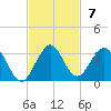 Ponce De Leon Inlet tide chart for Sunday, November 7, 2021
