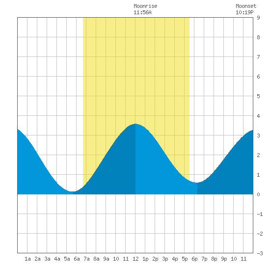 Ponce De Leon Inlet tide chart for Tuesday, November 9, 2021