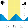 Ponce De Leon Inlet tide chart for Friday, December 10, 2021