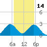 Ponce De Leon Inlet tide chart for Tuesday, December 14, 2021