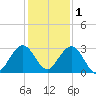 Ponce De Leon Inlet tide chart for Wednesday, December 1, 2021