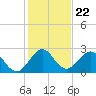 Ponce De Leon Inlet tide chart for Wednesday, December 22, 2021