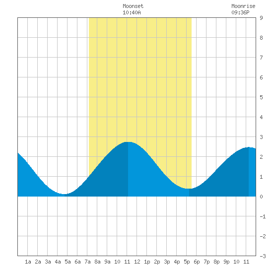 Ponce De Leon Inlet tide chart for Thursday, December 23, 2021