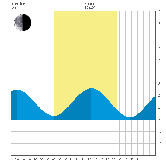 Ponce De Leon Inlet tide chart for Sunday, December 26, 2021