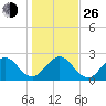 Ponce De Leon Inlet tide chart for Sunday, December 26, 2021