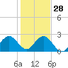 Ponce De Leon Inlet tide chart for Tuesday, December 28, 2021