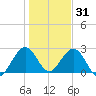 Ponce De Leon Inlet tide chart for Friday, December 31, 2021