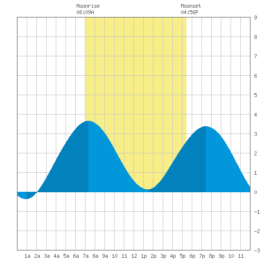 Ponce De Leon Inlet tide chart for Friday, December 3, 2021