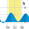 Ponce De Leon Inlet tide chart for Sunday, December 5, 2021
