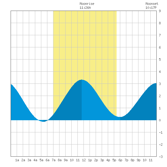 Ponce De Leon Inlet tide chart for Wednesday, December 8, 2021