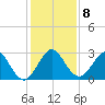 Ponce De Leon Inlet tide chart for Wednesday, December 8, 2021