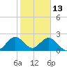 Ponce De Leon Inlet tide chart for Thursday, January 13, 2022