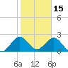 Ponce De Leon Inlet tide chart for Saturday, January 15, 2022
