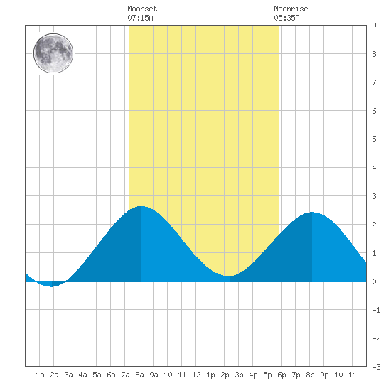 Ponce De Leon Inlet tide chart for Monday, January 17, 2022