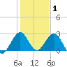 Ponce De Leon Inlet tide chart for Saturday, January 1, 2022