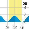 Ponce De Leon Inlet tide chart for Sunday, January 23, 2022