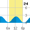 Ponce De Leon Inlet tide chart for Monday, January 24, 2022