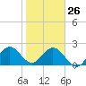 Ponce De Leon Inlet tide chart for Wednesday, January 26, 2022