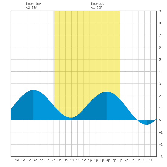 Ponce De Leon Inlet tide chart for Thursday, January 27, 2022