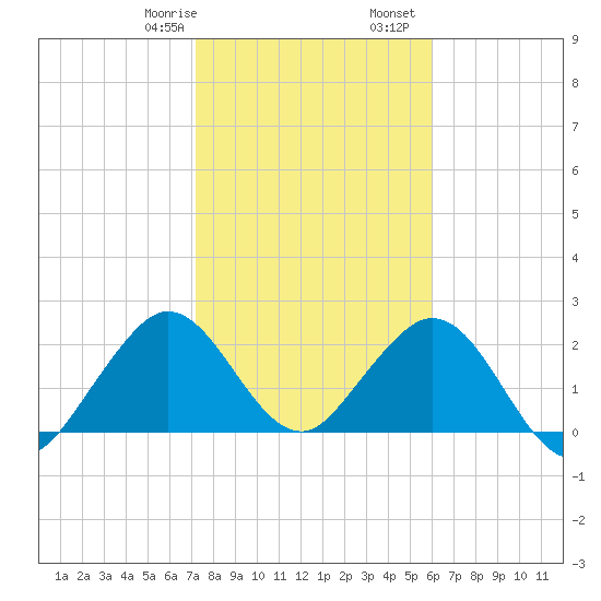 Ponce De Leon Inlet tide chart for Saturday, January 29, 2022